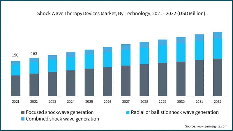 Shock Wave Therapy Devices Market, By Technology, 2021 - 2032 (USD Million)