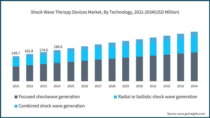 Markt für Stoßwellentherapiegeräte, nach Technologie, 2021-2034 (USD Millionen)
