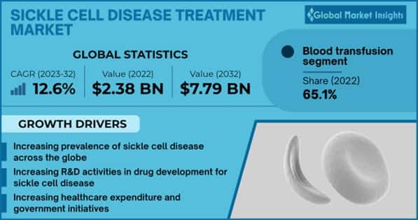 Sickle Cell Disease Treatment Market 