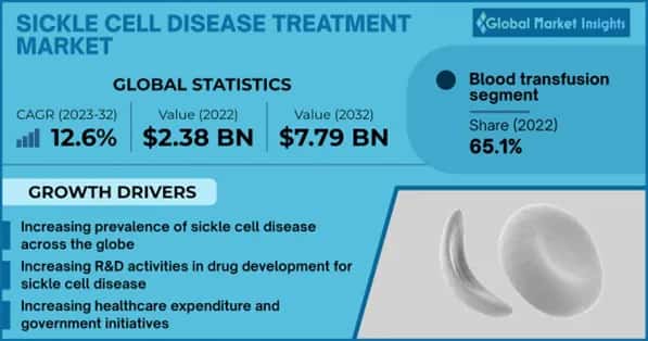 Sickle Cell Disease Treatment Market 