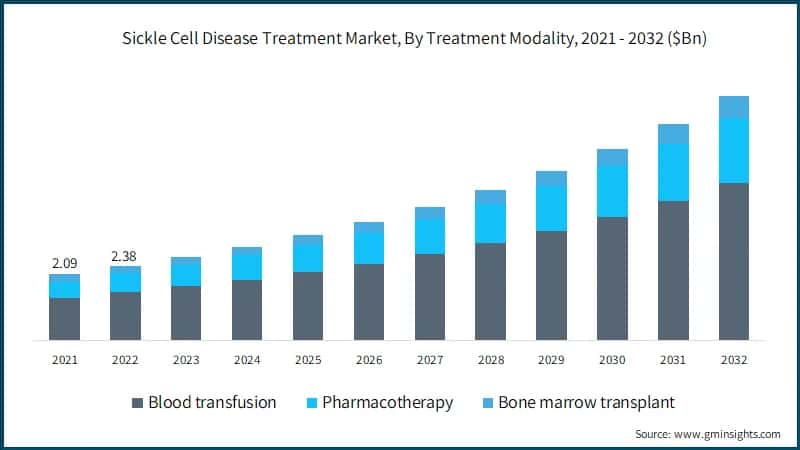 Sickle Cell Disease Treatment Market, By Treatment Modality, 2021 - 2032 ($Bn)