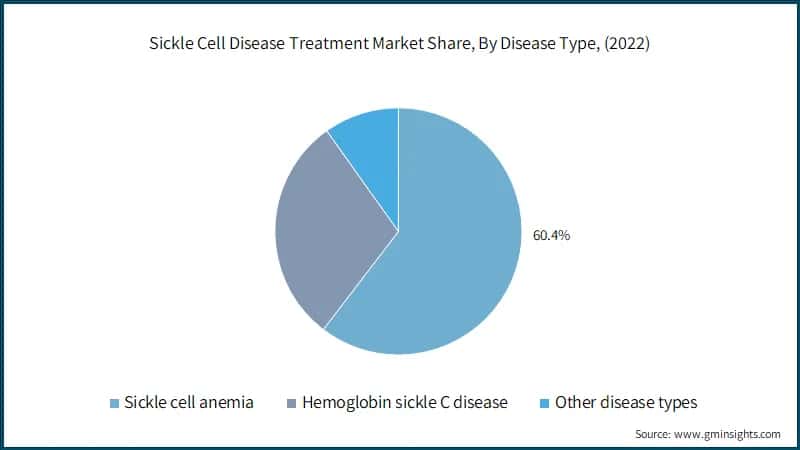Sickle Cell Disease Treatment Market Share, By Disease Type, (2022)