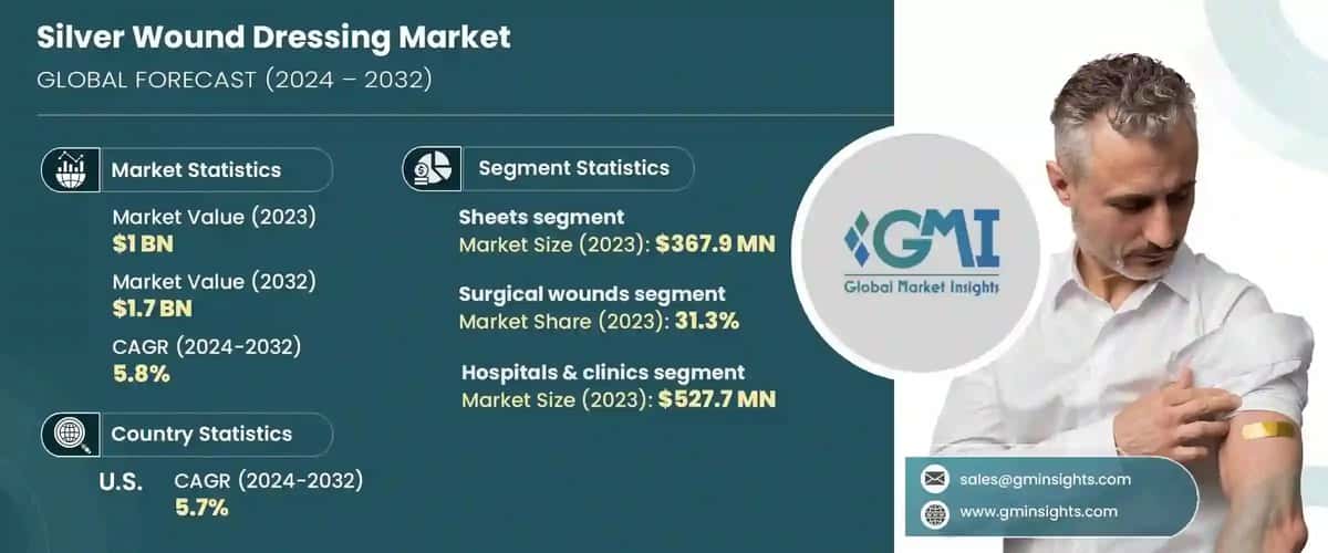 Silver Wound Dressing Market