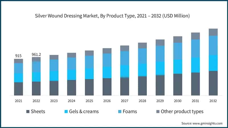 Silver Wound Dressing Market, By Product&nbsp;Type, 2021 – 2032 (USD Million)