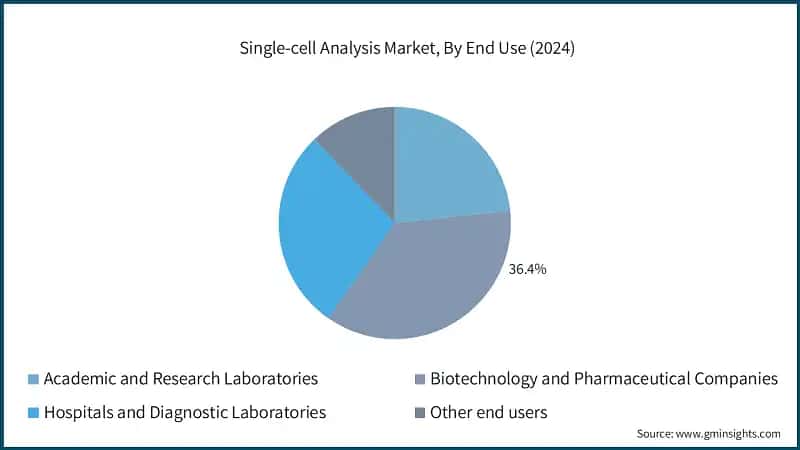 Single-cell Analysis Market, By End Use (2024)