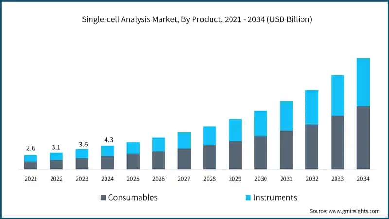 Single-cell Analysis Market, By Product, 2021 - 2034 (USD Billion)