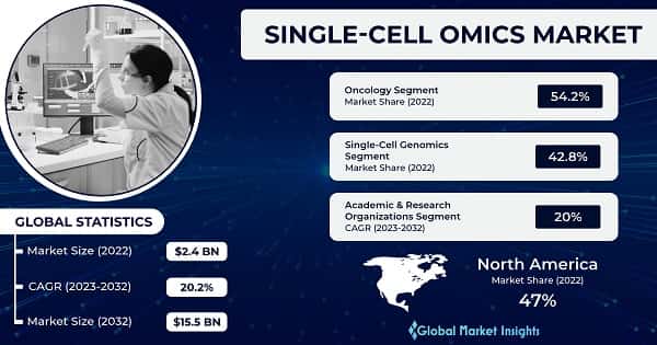 Single-cell Omics Market 