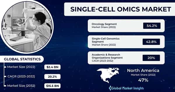 Single-cell Omics Market 