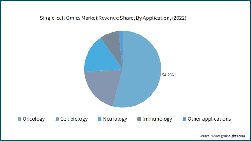 Single-cell Omics Market Revenue Share, By Application, (2022)
