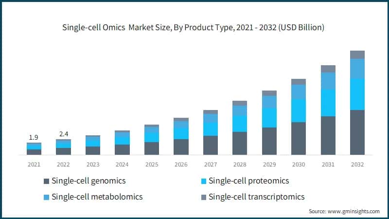 Single-cell Omics&nbsp; Market Size, By Product Type, 2021 - 2032 (USD Billion)