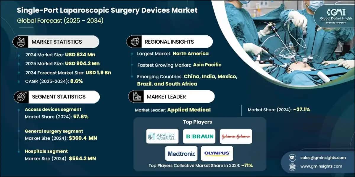 Single-Port Laparoscopic Surgery Devices Market
