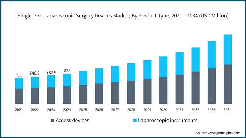 Single-Port Laparoscopic Surgery Devices Market, By Product Type, 2021 – 2034 (USD Million)