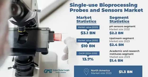 Single-use Bioprocessing Probes and Sensors Market