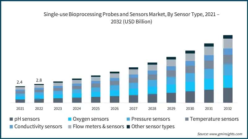 Single-use Bioprocessing Probes and Sensors Market, By Sensor Type, 2021 – 2032 (USD Billion)
