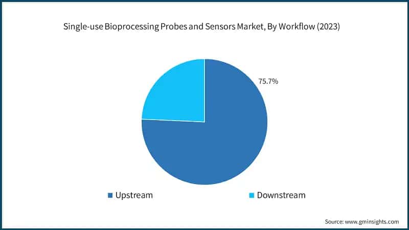Single-use Bioprocessing Probes and Sensors Market, By Workflow (2023)