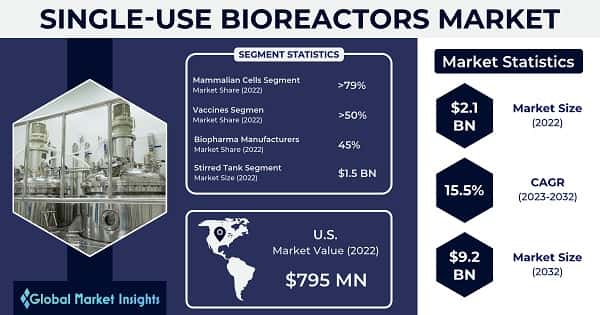 Single-Use Bioreactors Market