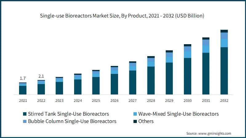 Single-use Bioreactors Market Size, By Product, 2021 - 2032 (USD Billion)