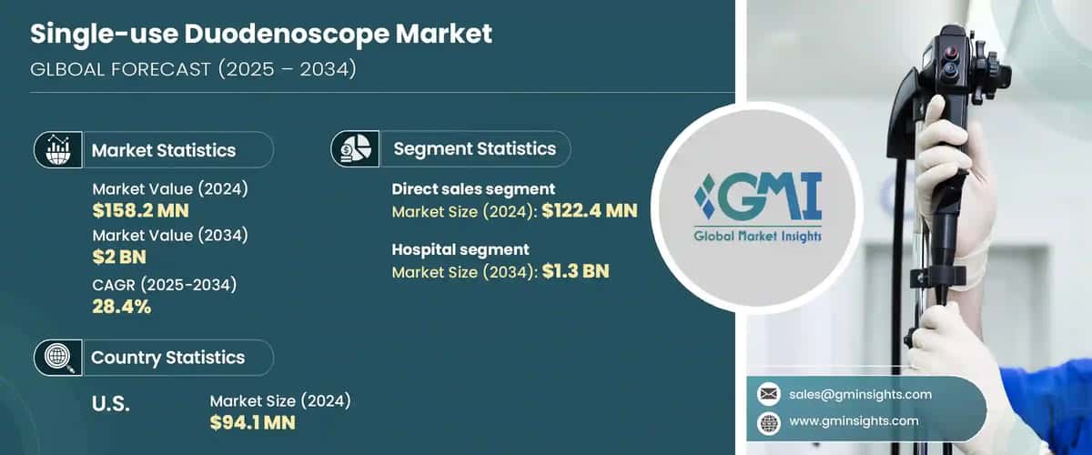 Single-Use Duodenoscope Market