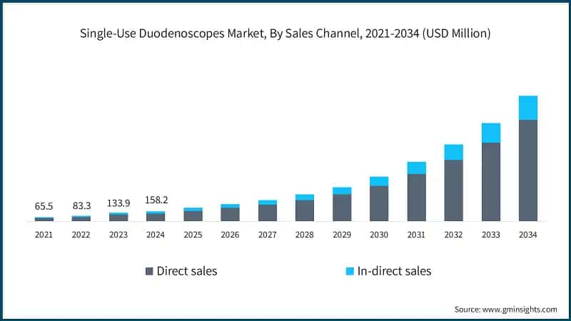 Single-Use Duodenoscopes Market, By Sales Channel, 2021-2034 (USD Million)