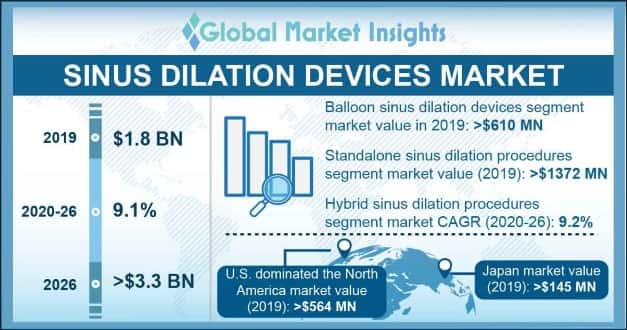 Sinus dilation devices market