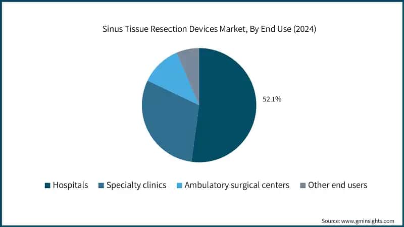 Sinus Tissue Resection Devices Market, By End Use (2024)