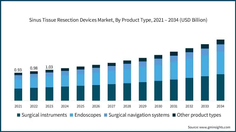 Sinus Tissue Resection Devices Market, By Product Type, 2021 – 2034 (USD Billion)