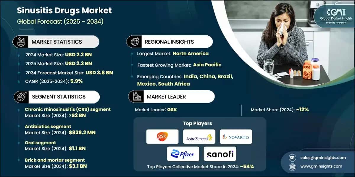 Sinusitis Drugs Market