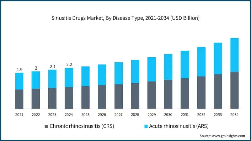 Sinusitis Drugs Market, By Disease Type, 2021-2034 (USD Billion)
