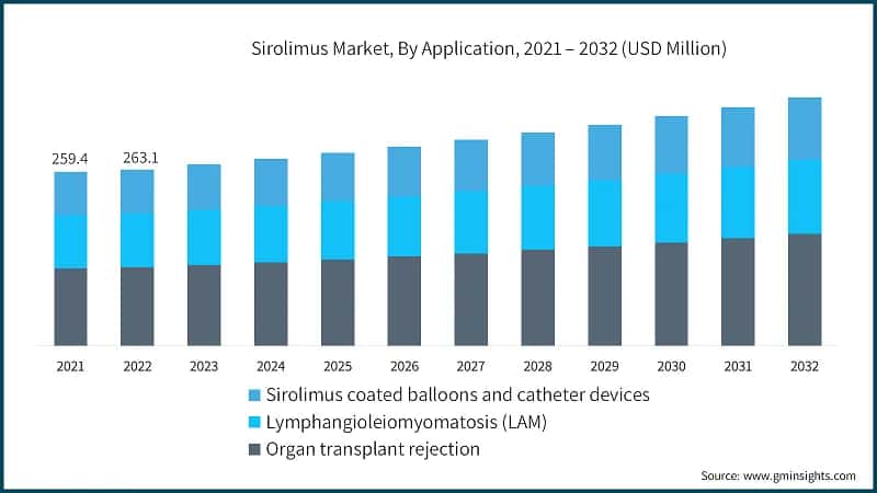 Sirolimus Market, By Application, 2021 – 2032 (USD Million)