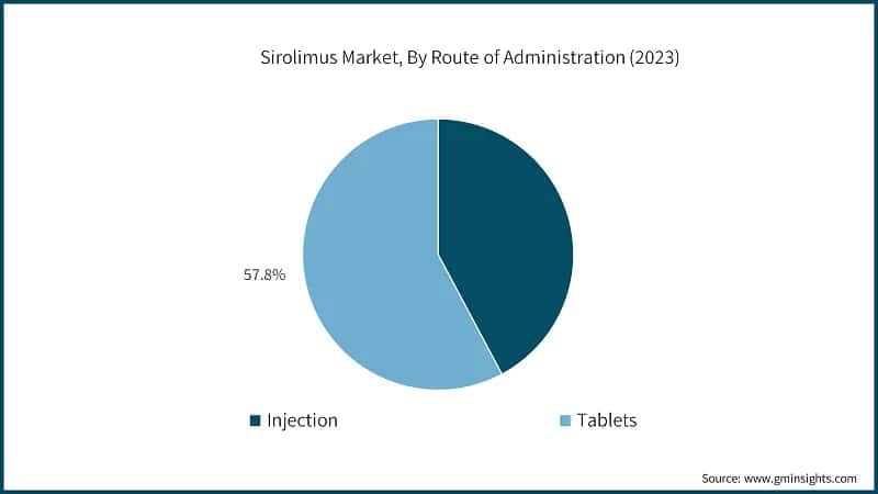 Sirolimus Market, By Route of Administration (2023)