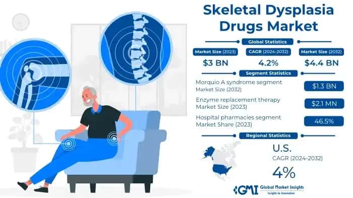 Skeletal Dysplasia Drugs Market