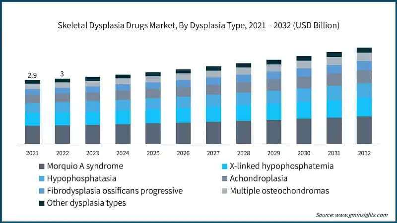 Skeletal Dysplasia Drugs Market, By Dysplasia Type, 2021 – 2032 (USD Billion)