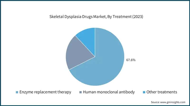 Skeletal Dysplasia Drugs Market, By Treatment (2023)