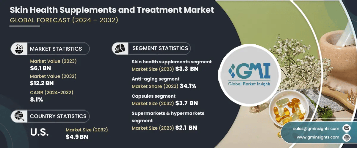 Skin Health Supplements and Treatment Market