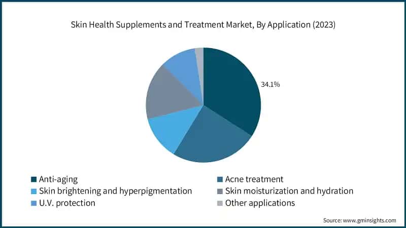 Skin Health Supplements and Treatment Market, By Application (2023)