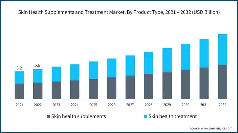 Skin Health Supplements and Treatment Market, By Product&nbsp;Type, 2021 – 2032 (USD Billion)