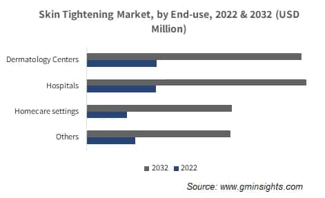 Skin Tightening Market, by End-use