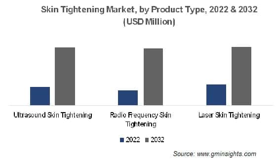 Skin Tightening Market, by Product Type