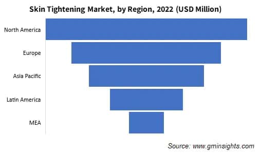 Skin Tightening Market, by Region