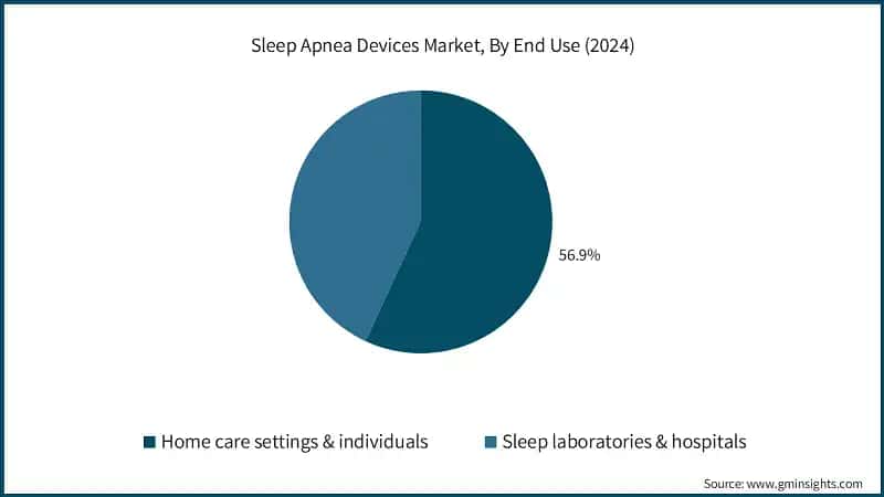 Sleep Apnea Devices Market, By End Use (2024)