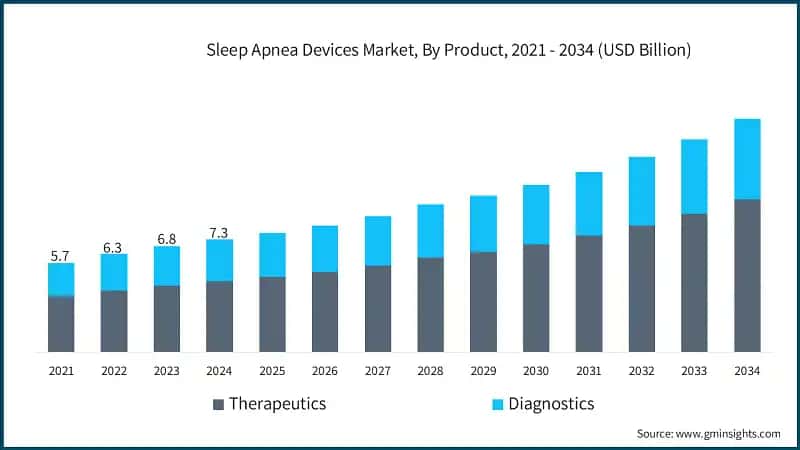 Sleep Apnea Devices Market, By Product, 2021 - 2034 (USD Billion)