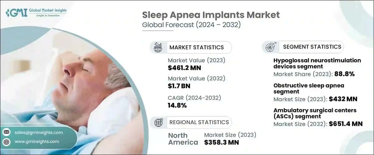 Sleep Apnea Implants Market