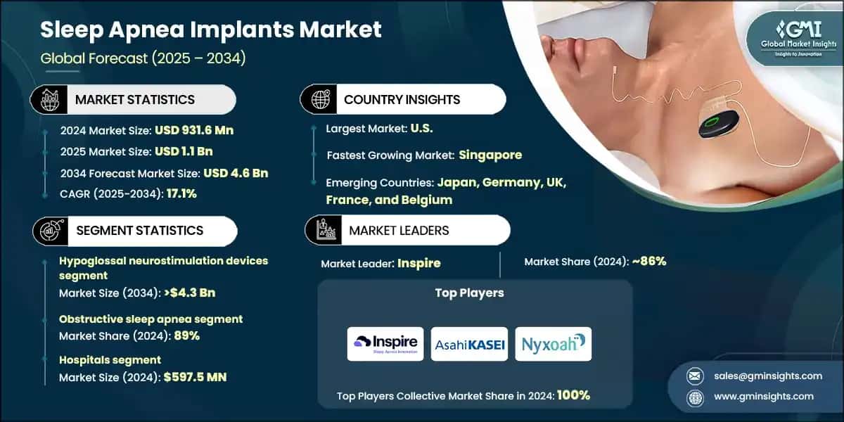 Marché des implants pour l'apnée du sommeil