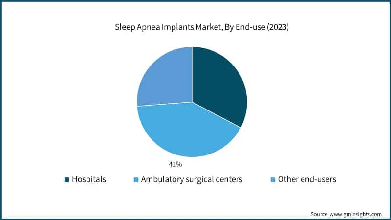Sleep Apnea Implants Market, By End-use (2023)