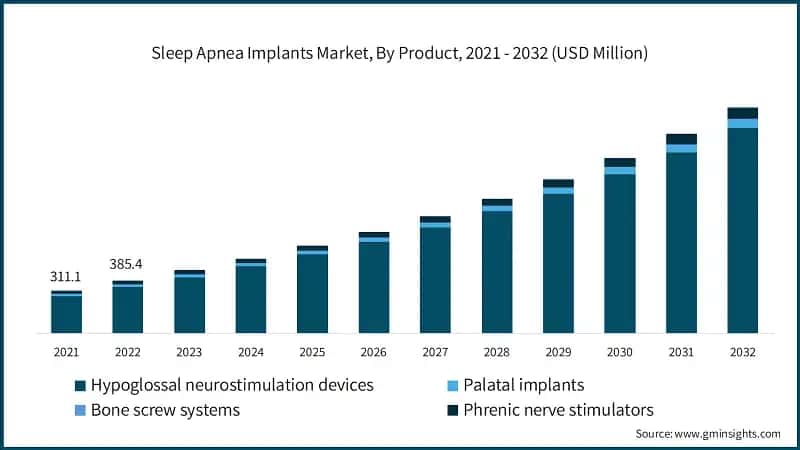 Sleep Apnea Implants Market, By Product, 2021 - 2032 (USD Million)
