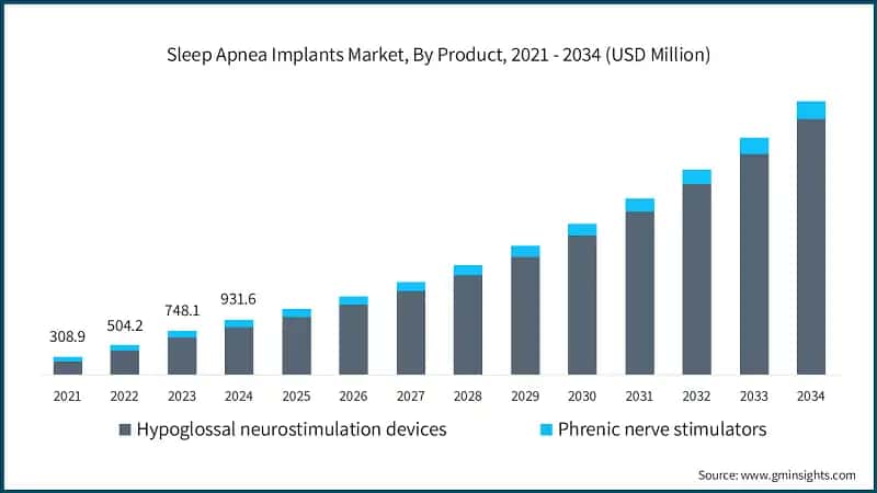 Marché des implants pour l'apnée du sommeil, par produit, 2021 - 2034 (USD Million)