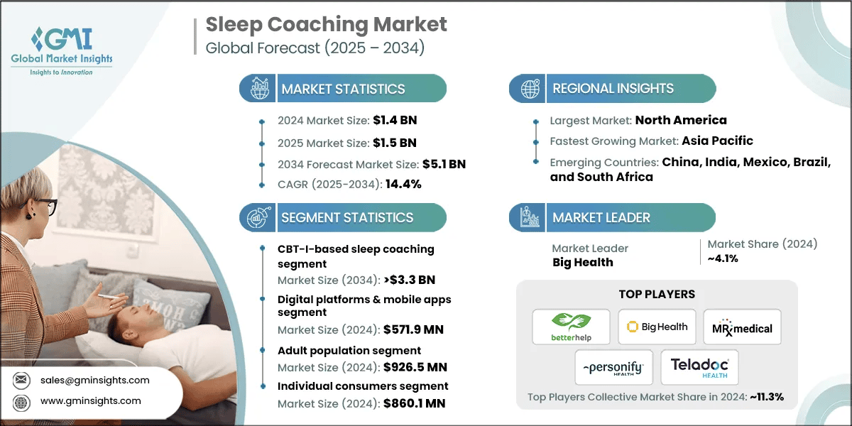 Sleep Coaching Market