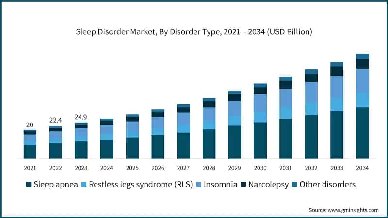 Sleep Disorder Market, By Disorder Type, 2021 – 2034 (USD Billion)