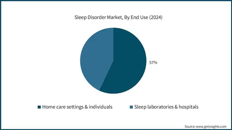 Sleep Disorder Market, By End Use (2024)