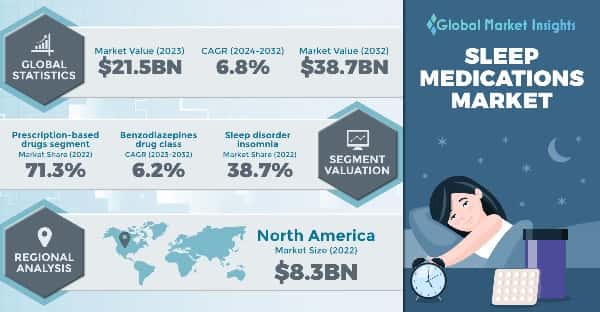Sleep Medications Market
